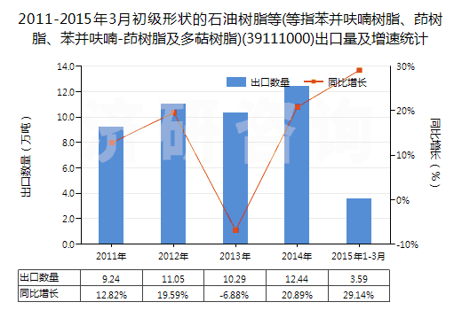 2011-2015年3月初級形狀的石油樹脂等(等指苯并呋喃樹脂、茚樹脂、苯并呋喃-茚樹脂及多萜樹脂)(39111000)出口量及增速統(tǒng)計